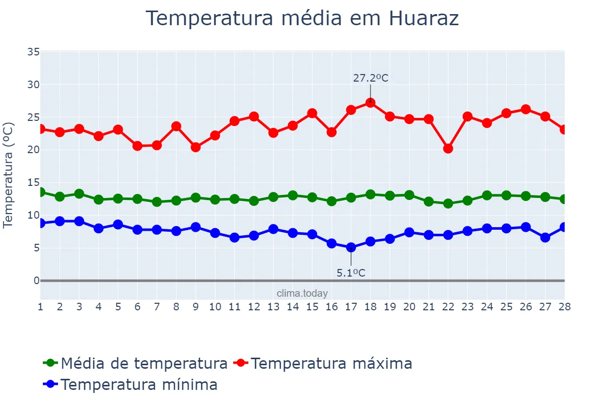 Temperatura em fevereiro em Huaraz, Ancash, PE