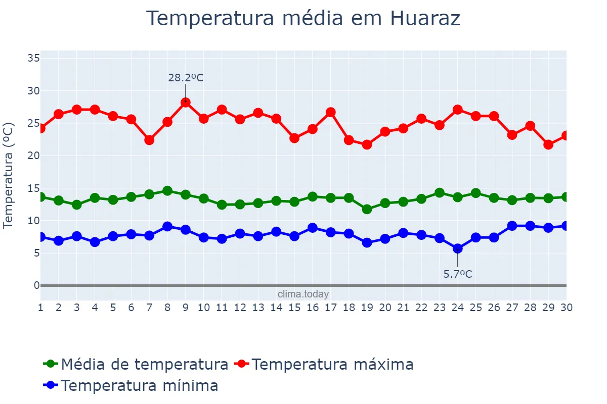 Temperatura em novembro em Huaraz, Ancash, PE