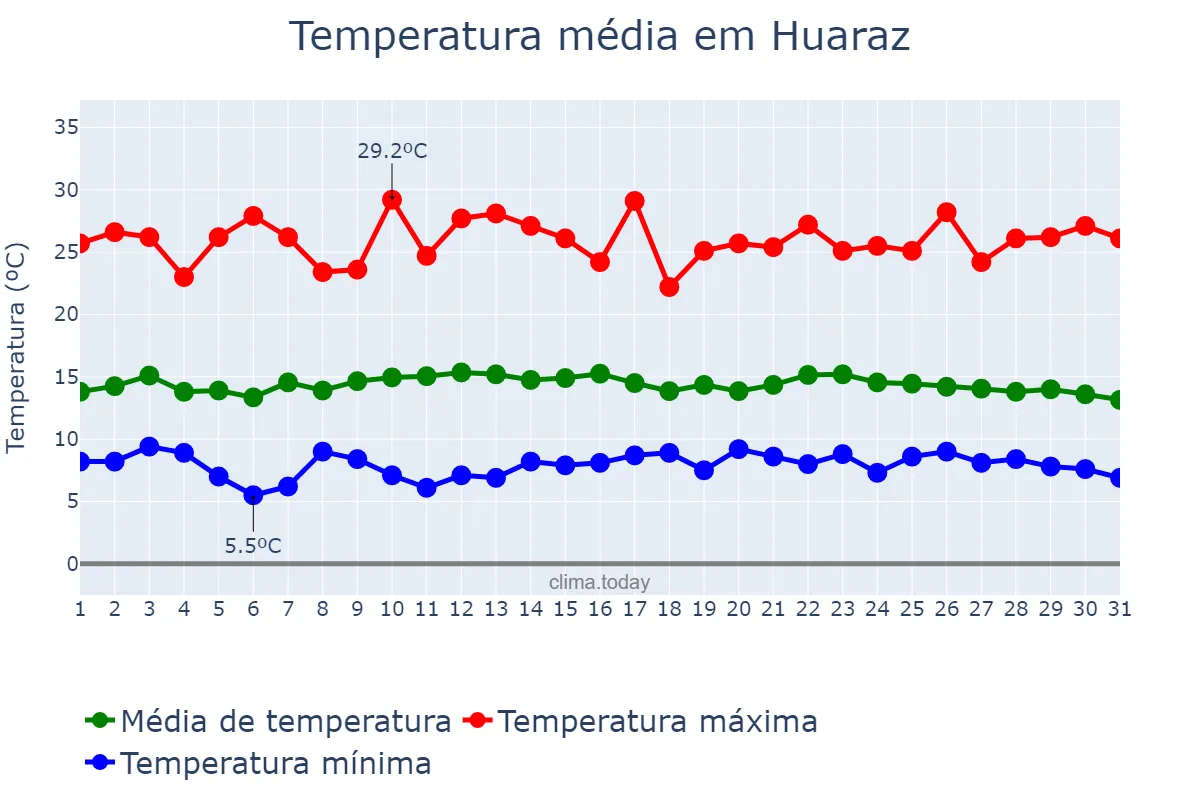Temperatura em outubro em Huaraz, Ancash, PE