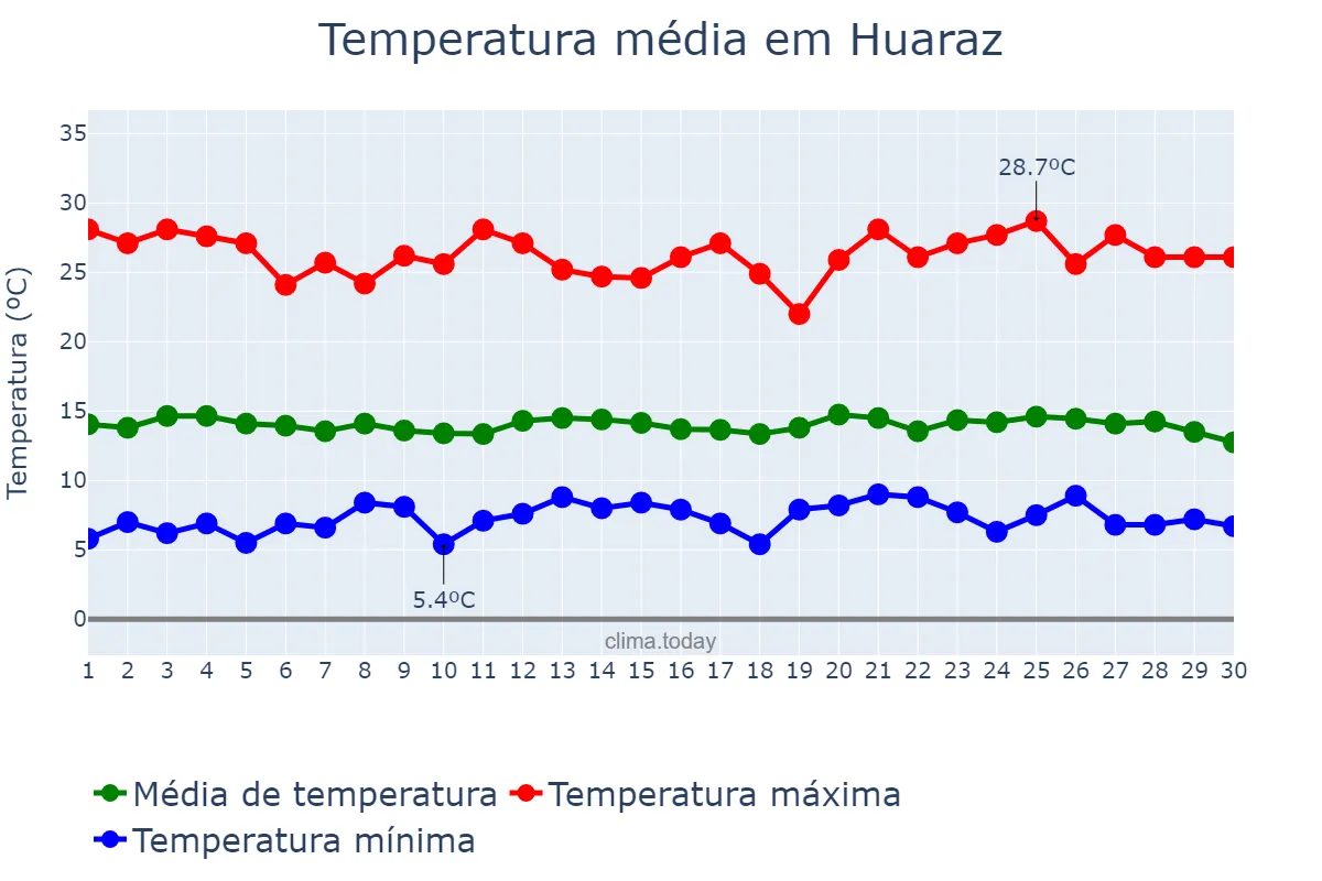Temperatura em setembro em Huaraz, Ancash, PE