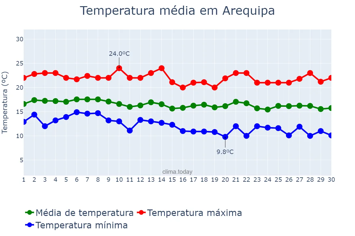 Temperatura em abril em Arequipa, Arequipa, PE