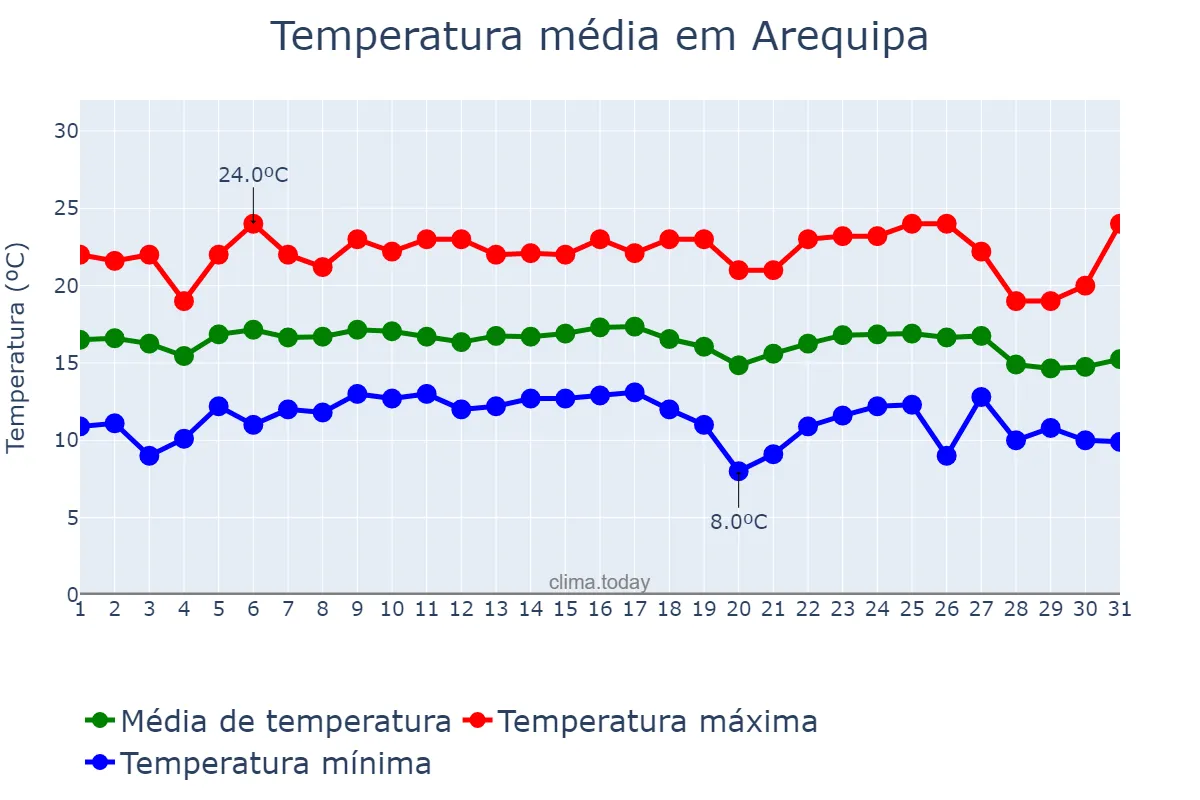 Temperatura em maio em Arequipa, Arequipa, PE