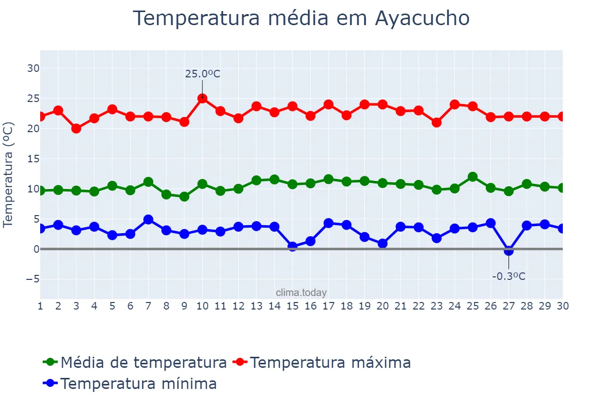 Temperatura em abril em Ayacucho, Ayacucho, PE