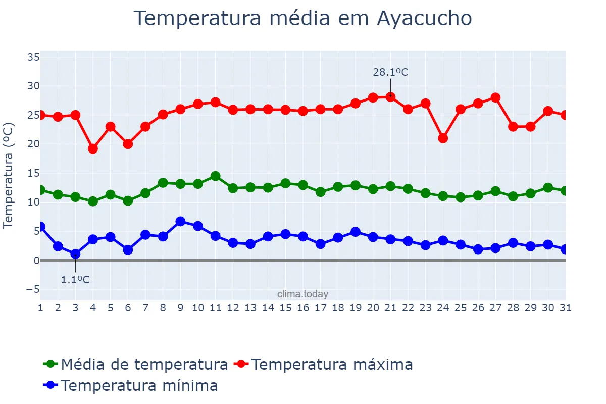 Temperatura em dezembro em Ayacucho, Ayacucho, PE