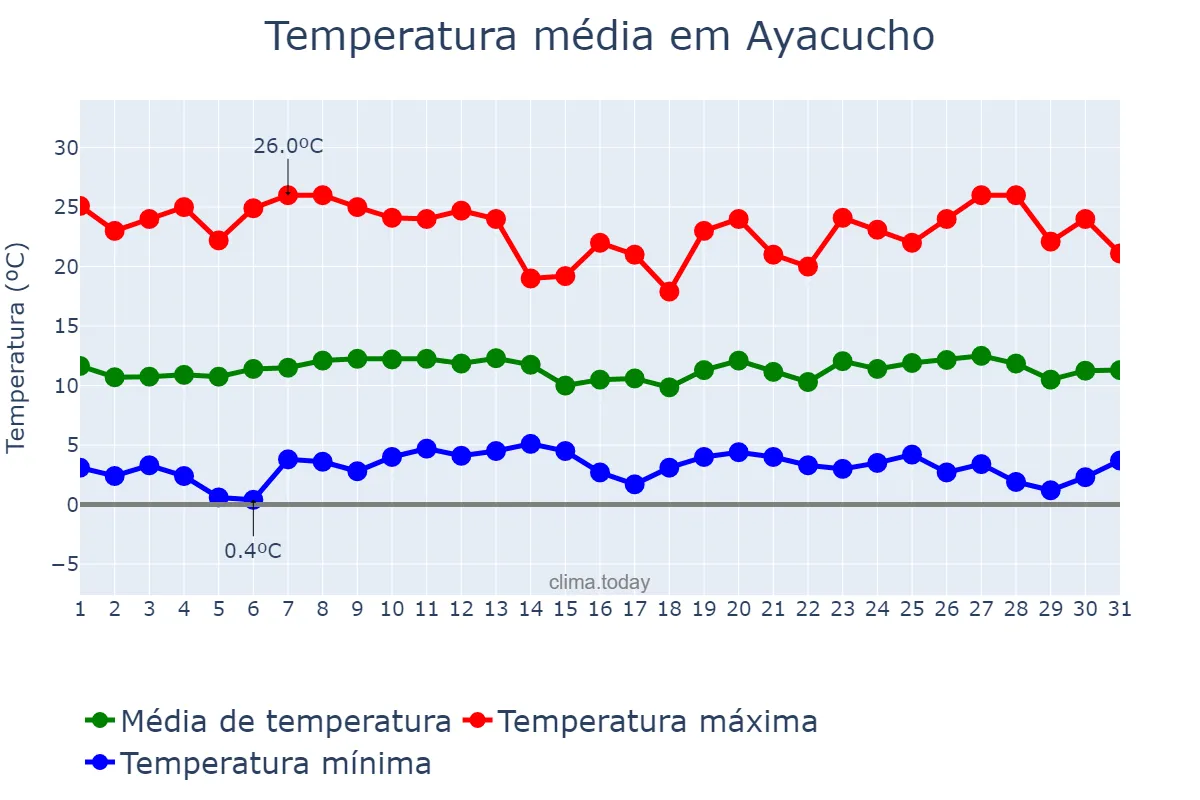 Temperatura em janeiro em Ayacucho, Ayacucho, PE