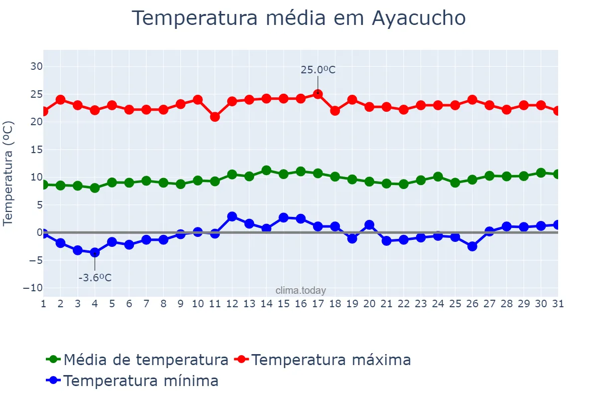 Temperatura em julho em Ayacucho, Ayacucho, PE