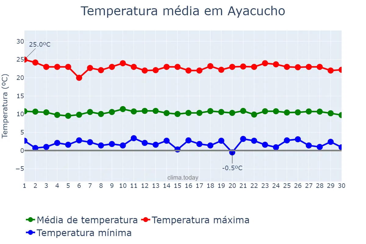 Temperatura em junho em Ayacucho, Ayacucho, PE