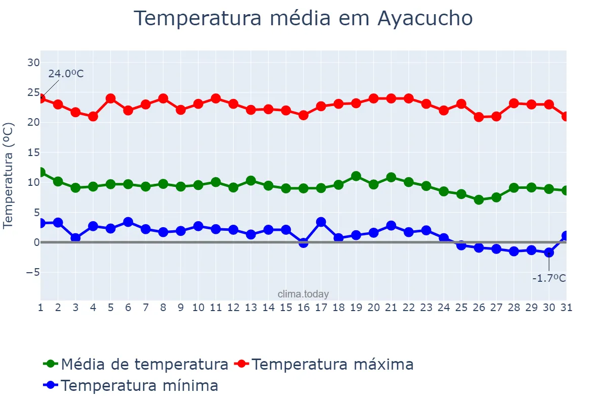 Temperatura em maio em Ayacucho, Ayacucho, PE
