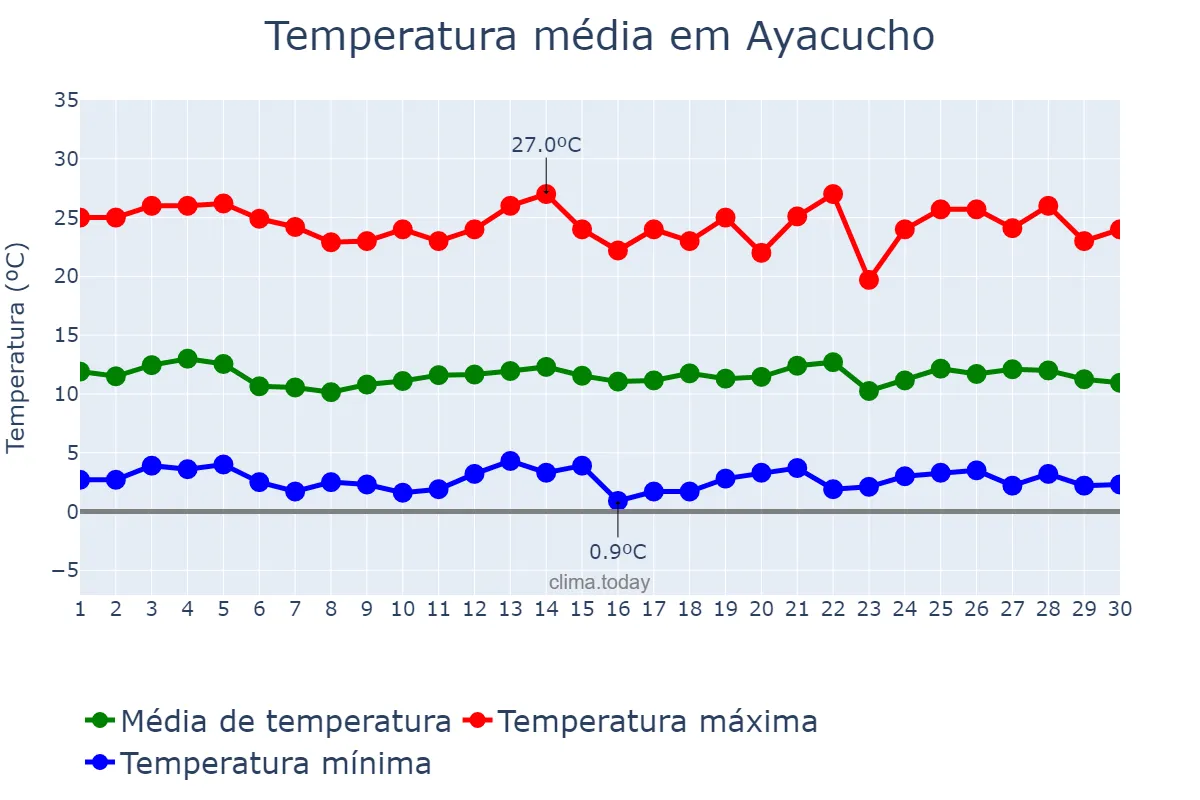 Temperatura em setembro em Ayacucho, Ayacucho, PE