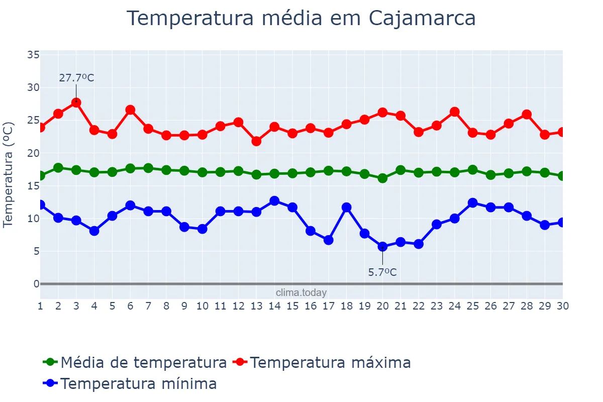 Temperatura em abril em Cajamarca, Cajamarca, PE