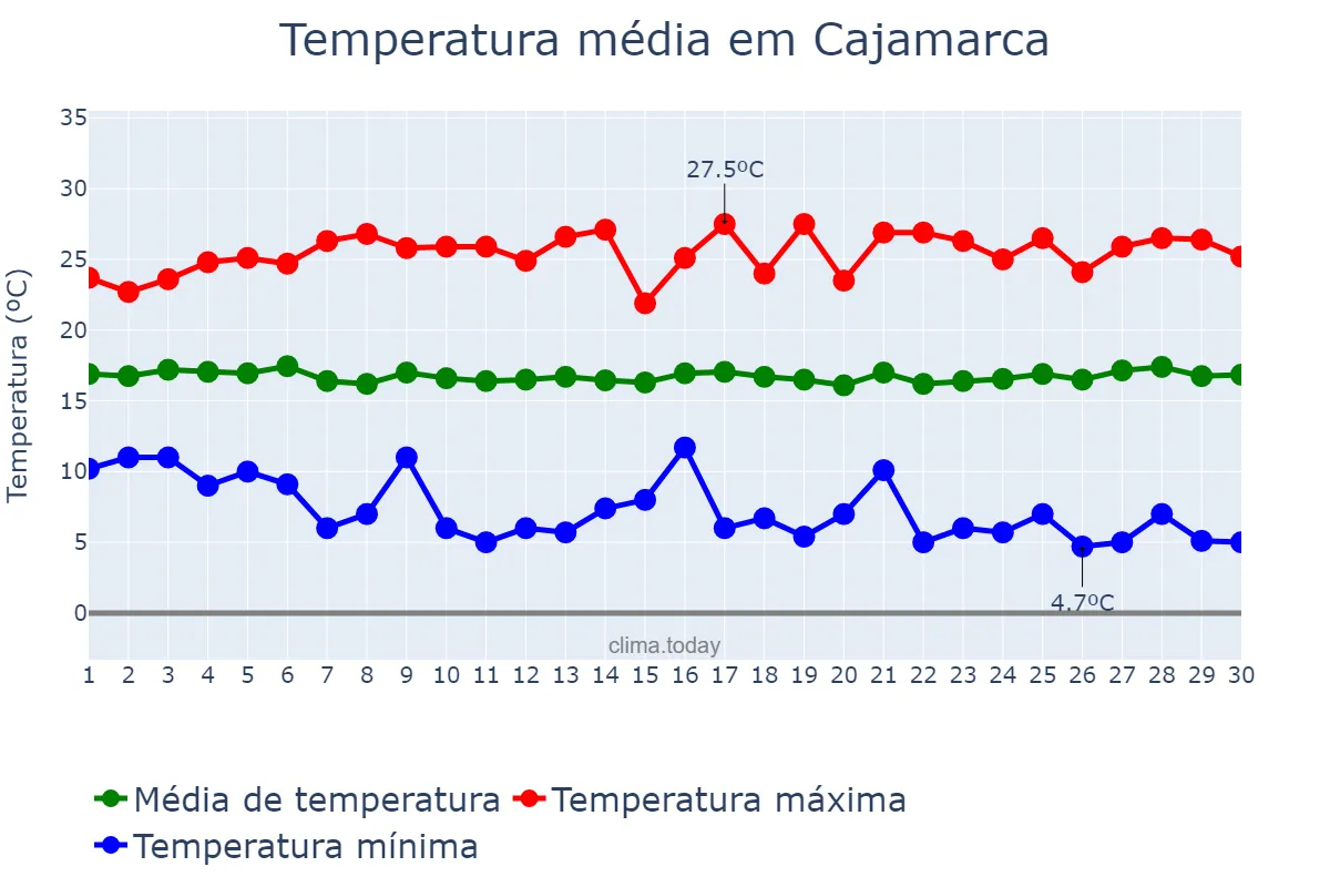 Temperatura em junho em Cajamarca, Cajamarca, PE