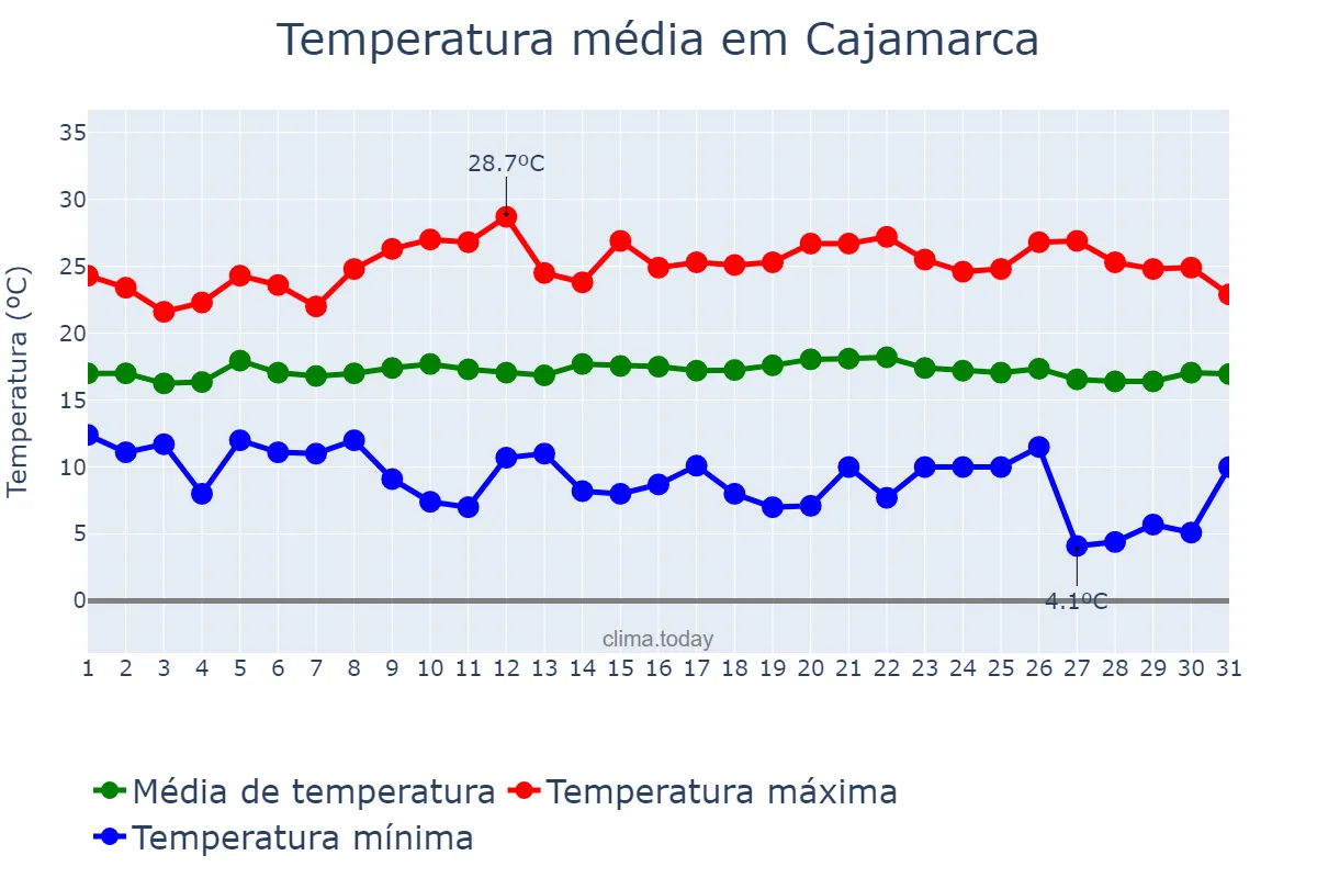 Temperatura em maio em Cajamarca, Cajamarca, PE
