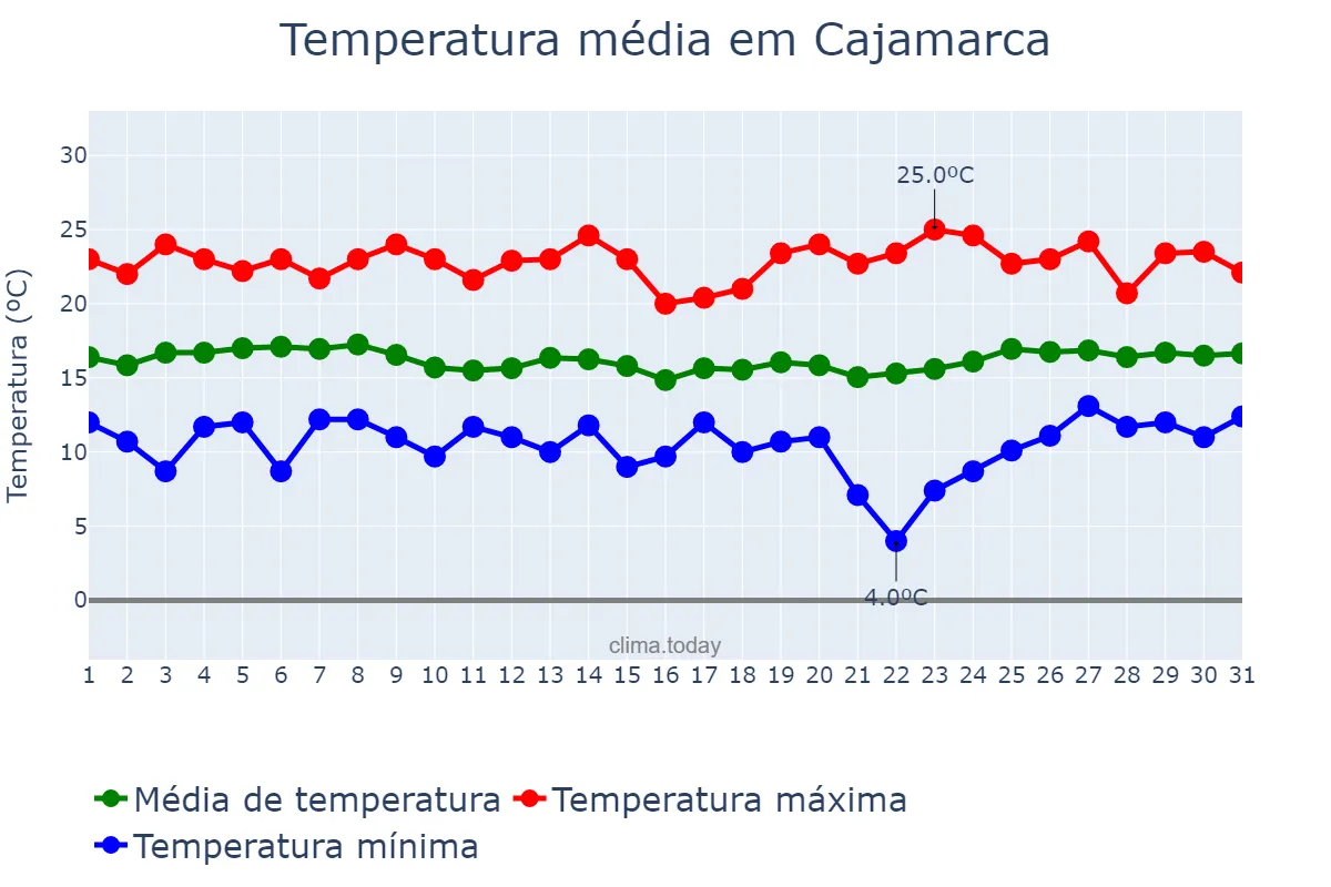 Temperatura em marco em Cajamarca, Cajamarca, PE
