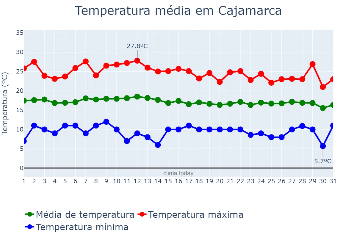 Temperatura em outubro em Cajamarca, Cajamarca, PE