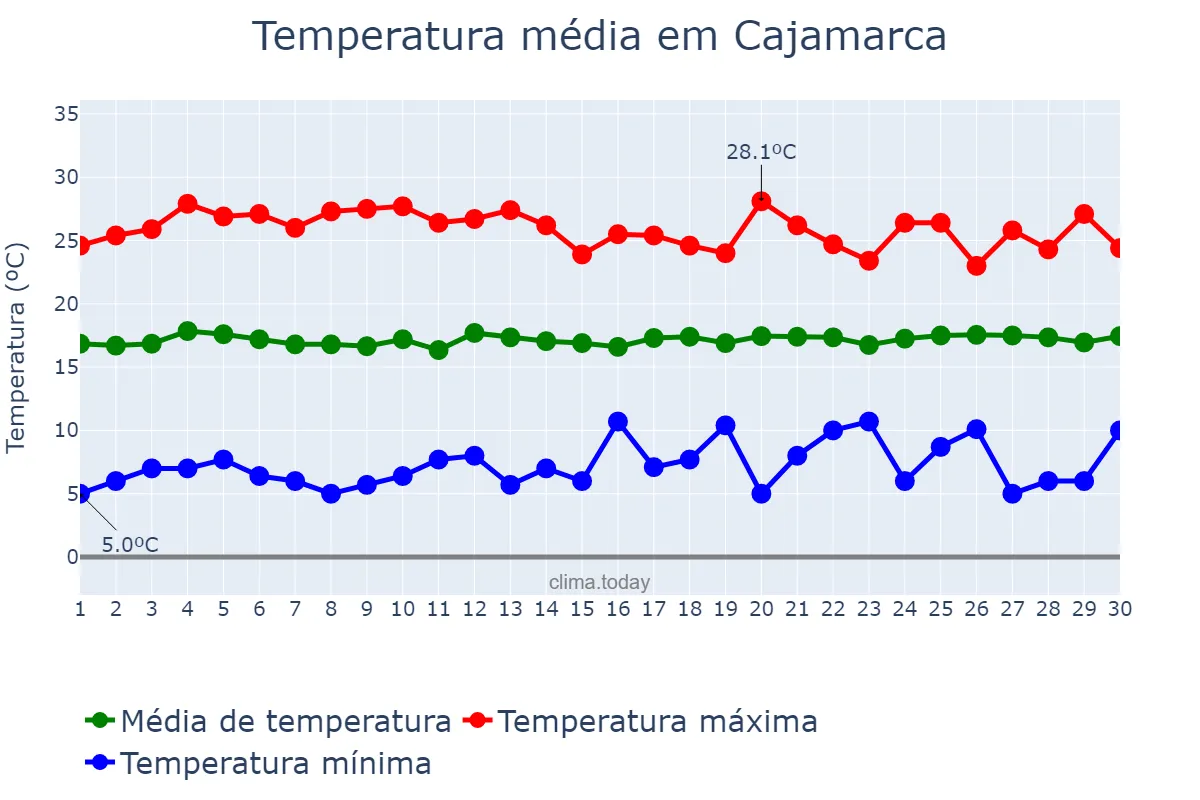 Temperatura em setembro em Cajamarca, Cajamarca, PE
