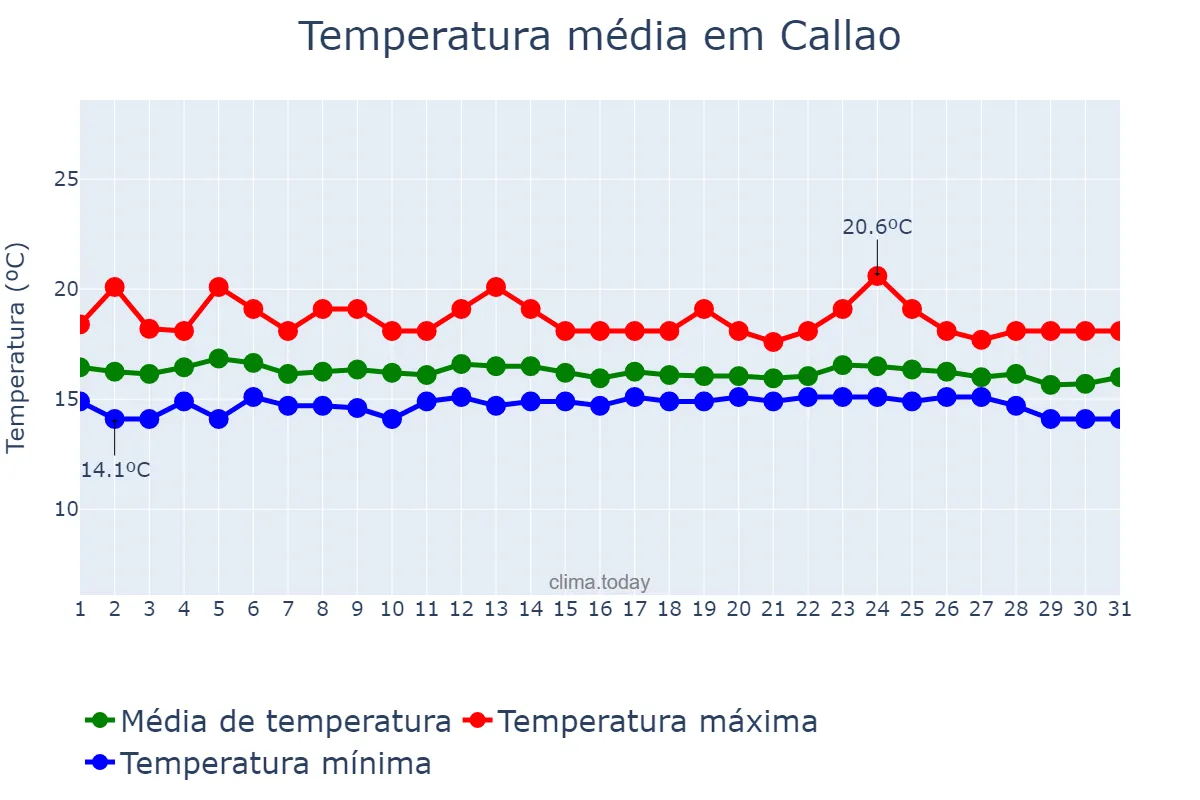 Temperatura em agosto em Callao, Callao, PE