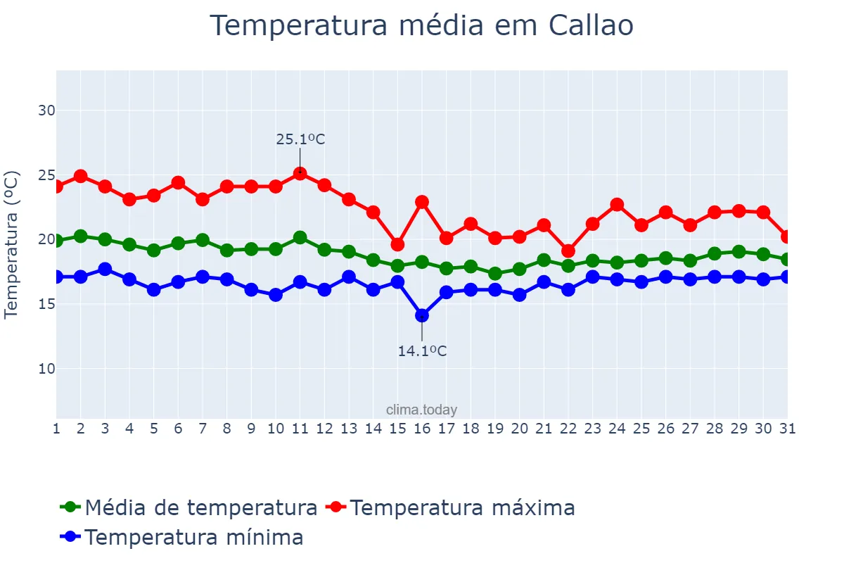 Temperatura em maio em Callao, Callao, PE