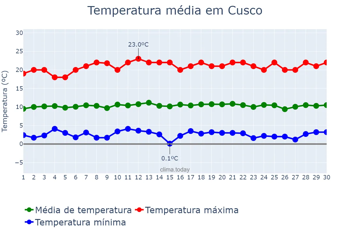 Temperatura em abril em Cusco, Cusco, PE