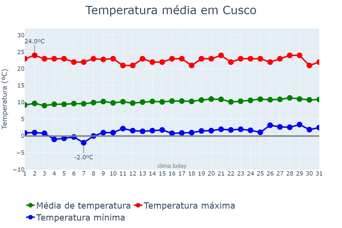 Temperatura em agosto em Cusco, Cusco, PE
