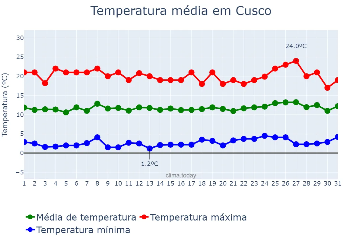 Temperatura em janeiro em Cusco, Cusco, PE