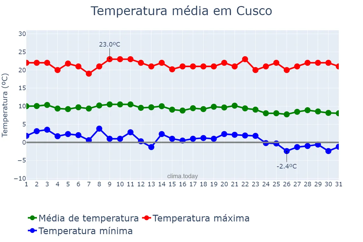 Temperatura em maio em Cusco, Cusco, PE