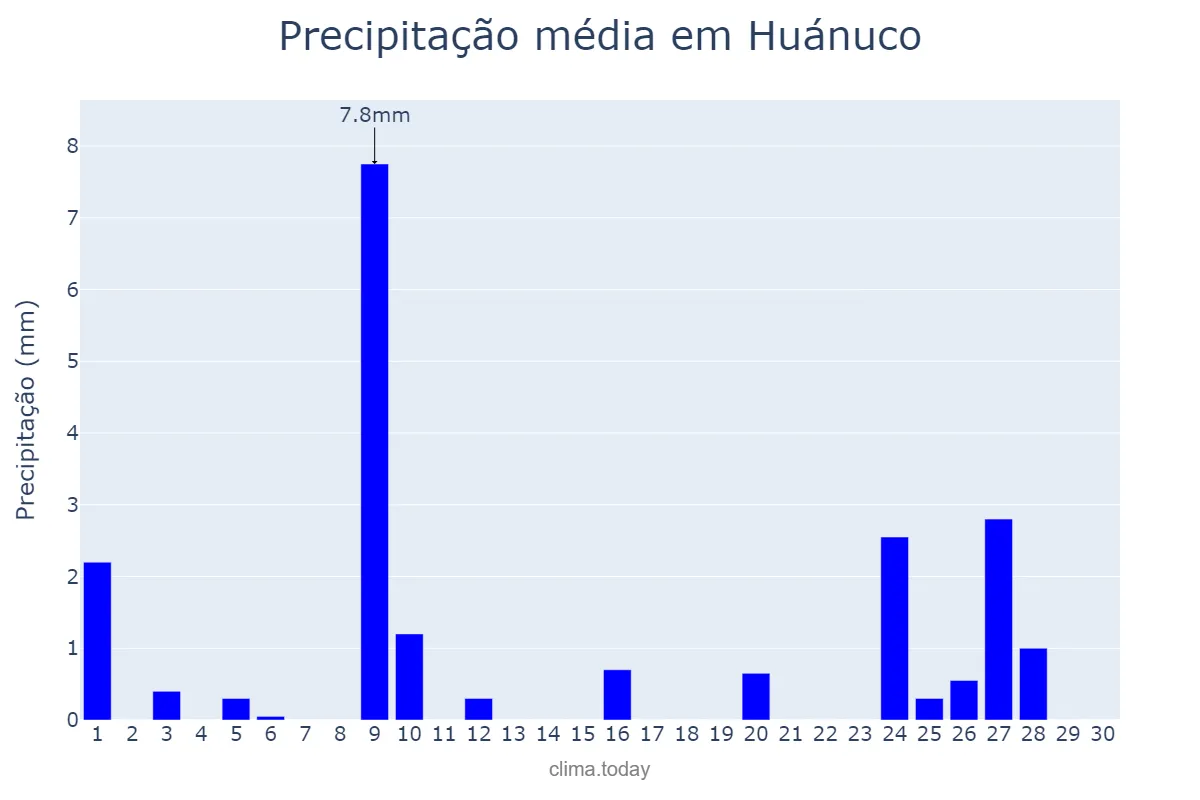 Precipitação em abril em Huánuco, Huánuco, PE