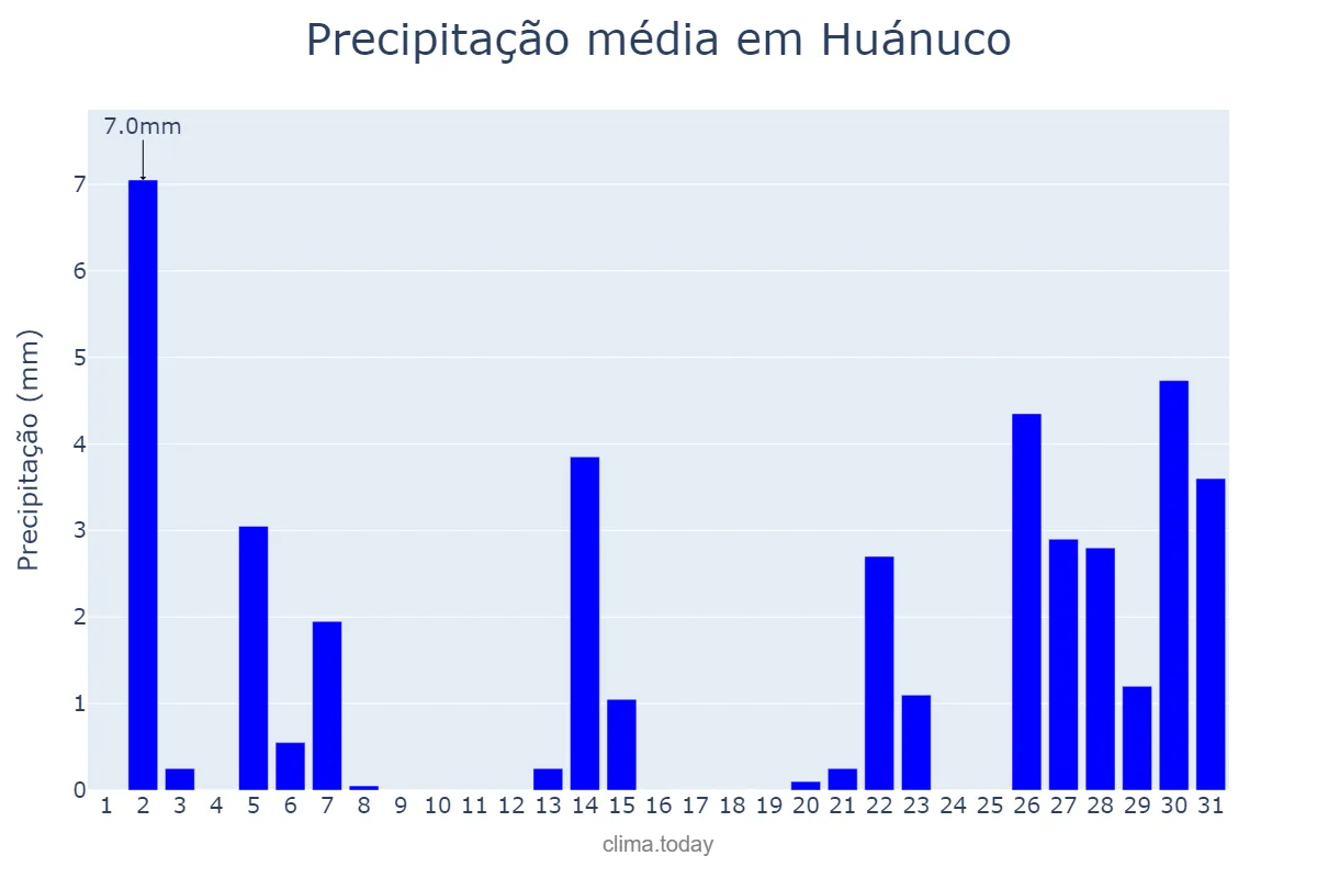 Precipitação em dezembro em Huánuco, Huánuco, PE
