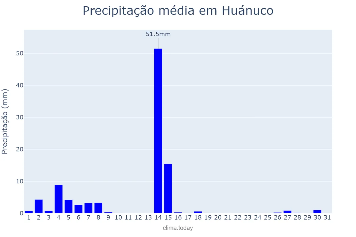 Precipitação em janeiro em Huánuco, Huánuco, PE
