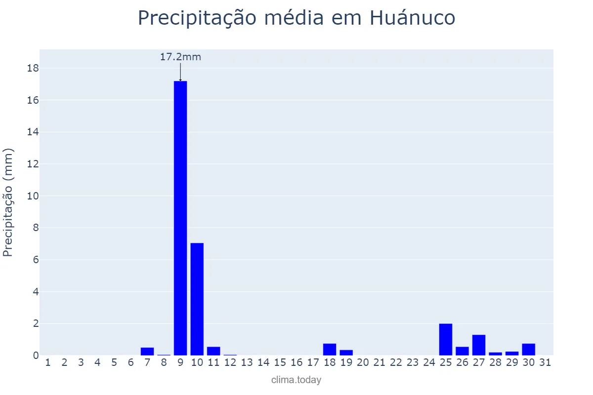 Precipitação em julho em Huánuco, Huánuco, PE