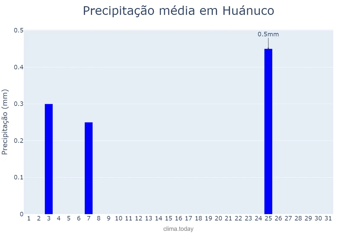 Precipitação em maio em Huánuco, Huánuco, PE