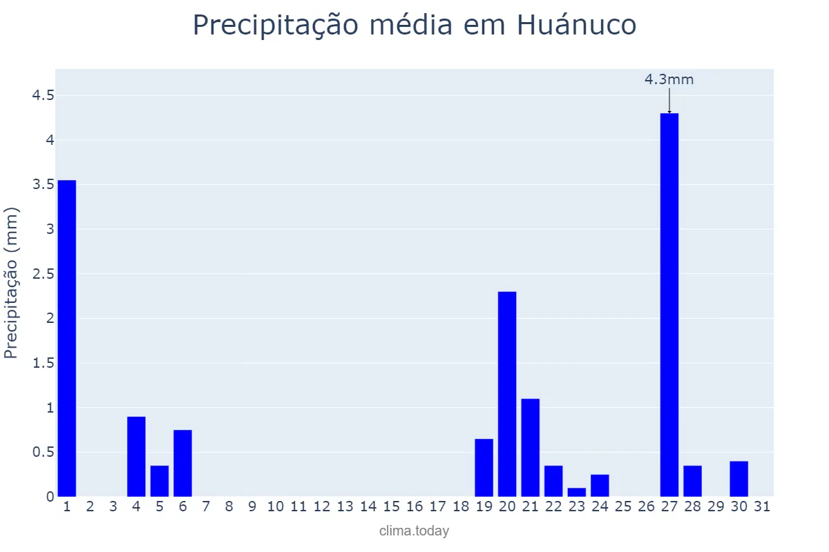 Precipitação em marco em Huánuco, Huánuco, PE