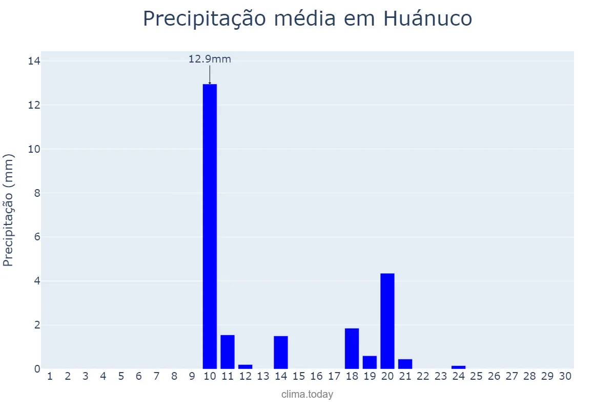 Precipitação em novembro em Huánuco, Huánuco, PE