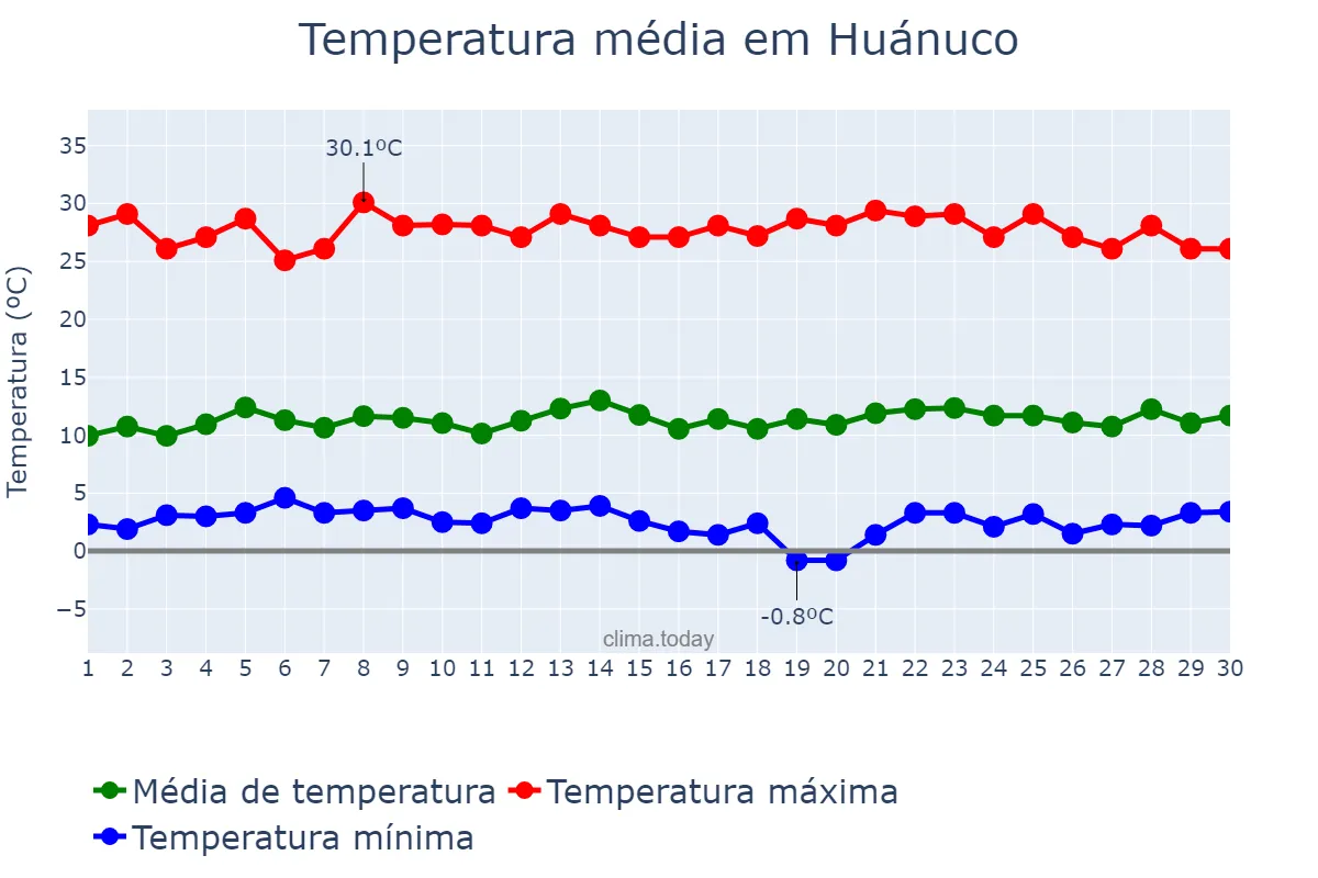 Temperatura em abril em Huánuco, Huánuco, PE