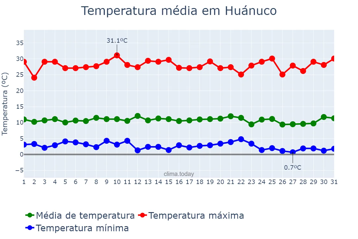 Temperatura em dezembro em Huánuco, Huánuco, PE