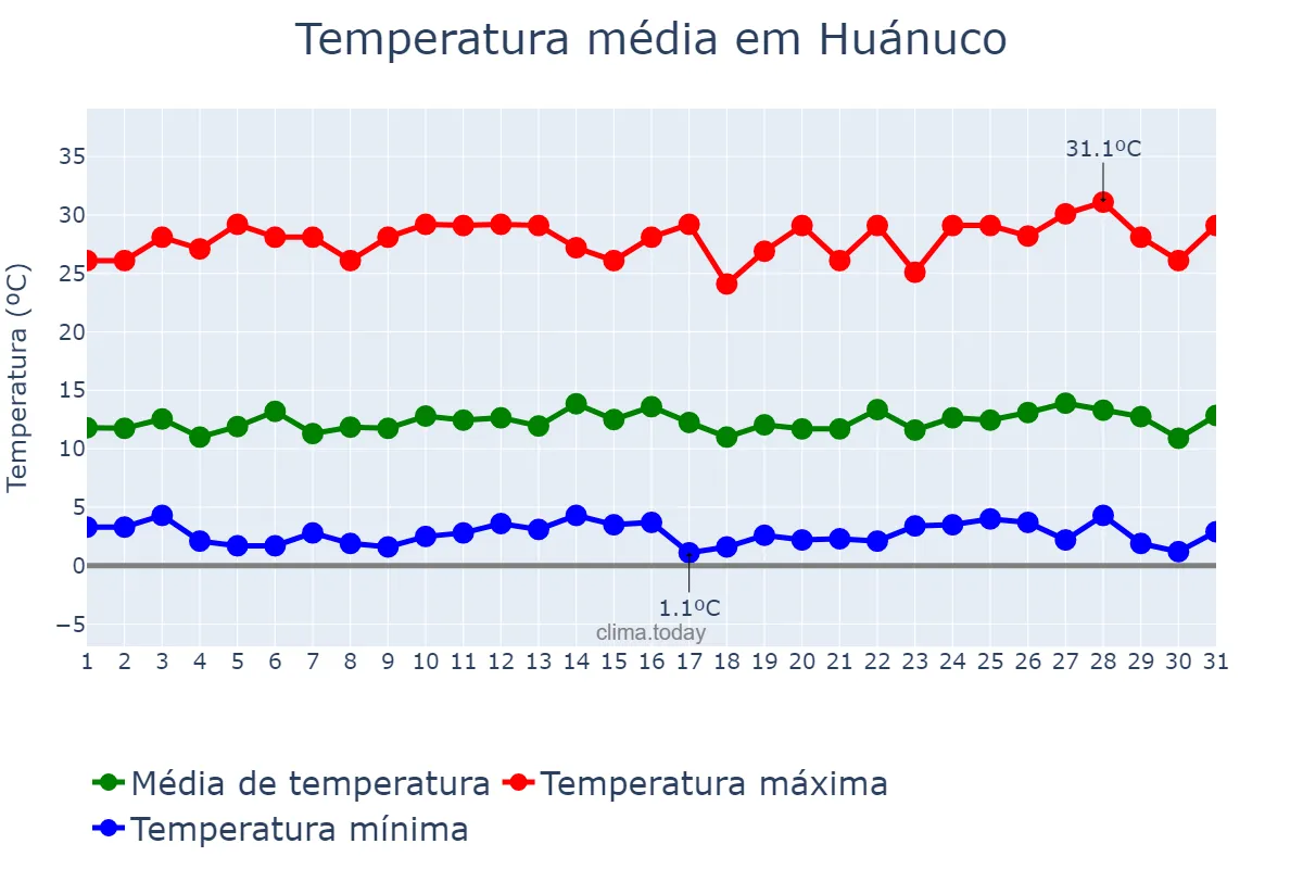 Temperatura em janeiro em Huánuco, Huánuco, PE