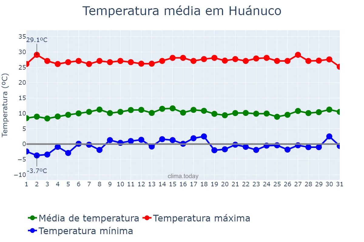 Temperatura em julho em Huánuco, Huánuco, PE