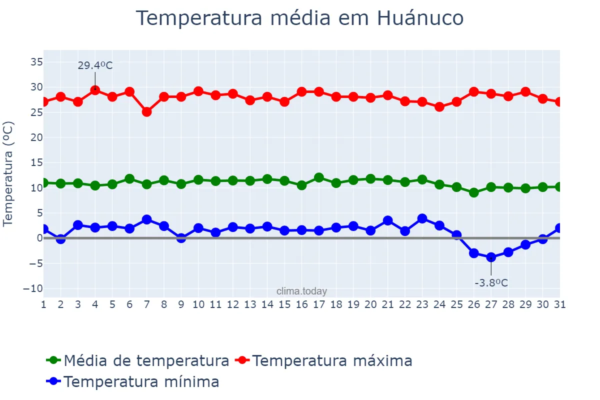 Temperatura em maio em Huánuco, Huánuco, PE