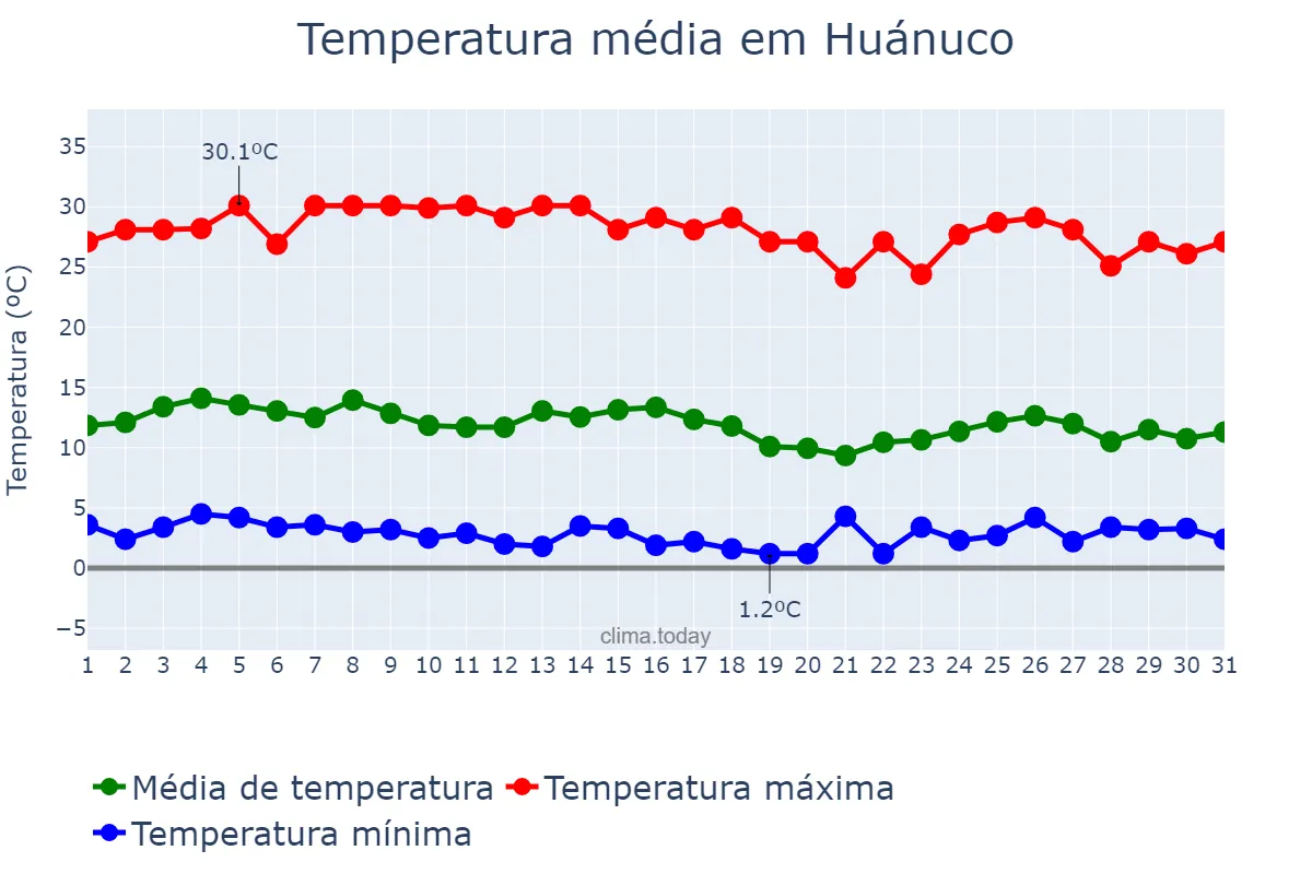 Temperatura em marco em Huánuco, Huánuco, PE