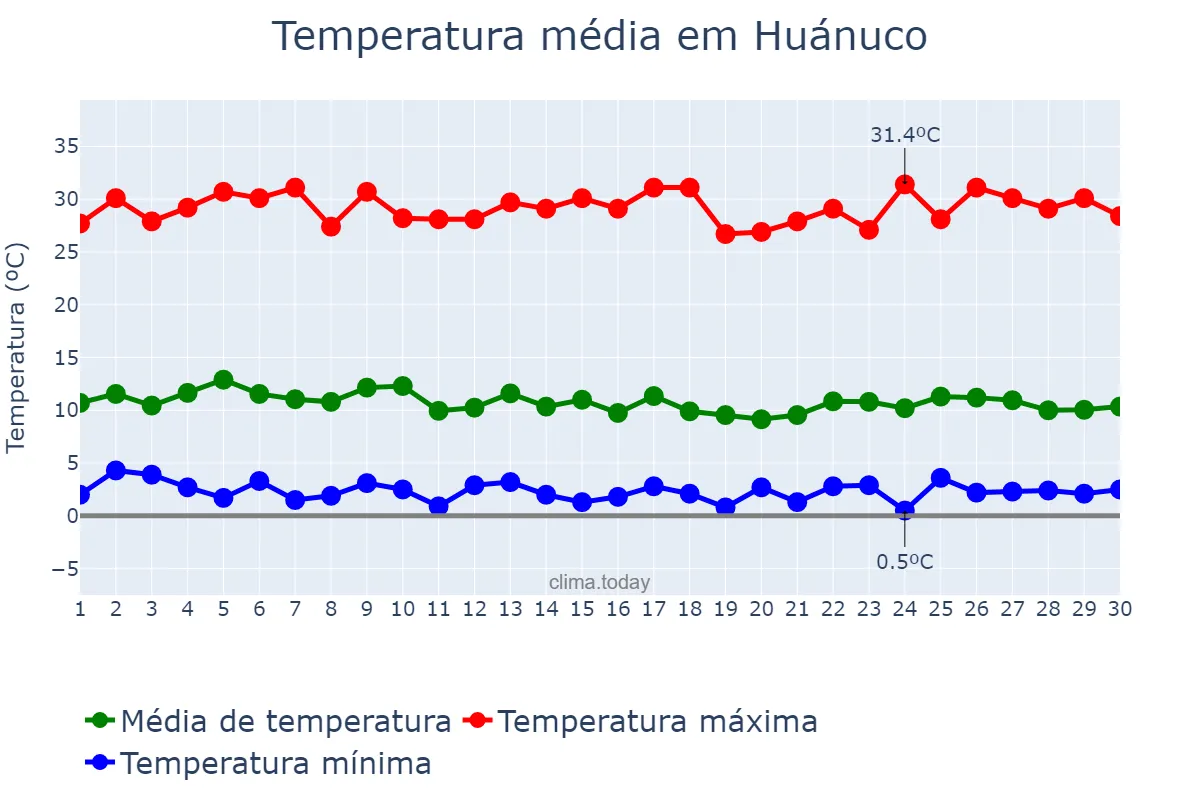 Temperatura em novembro em Huánuco, Huánuco, PE