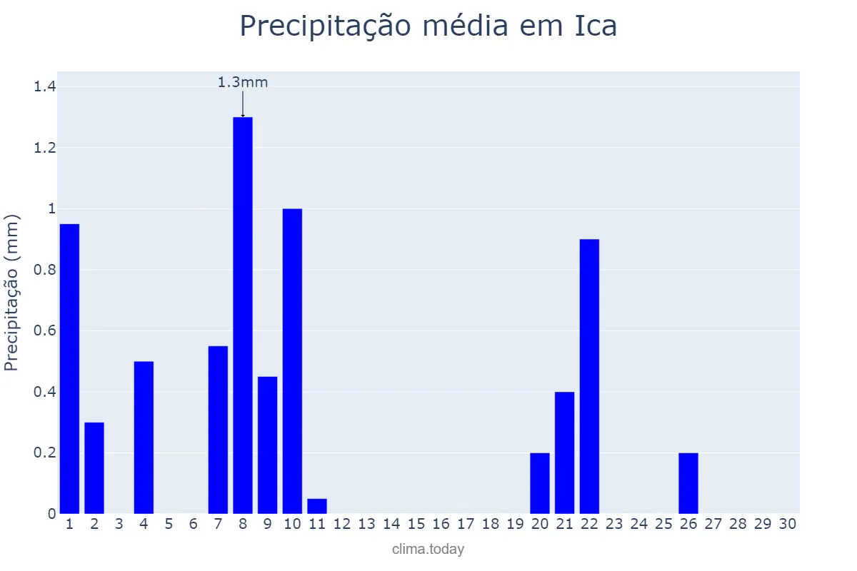 Precipitação em abril em Ica, Ica, PE