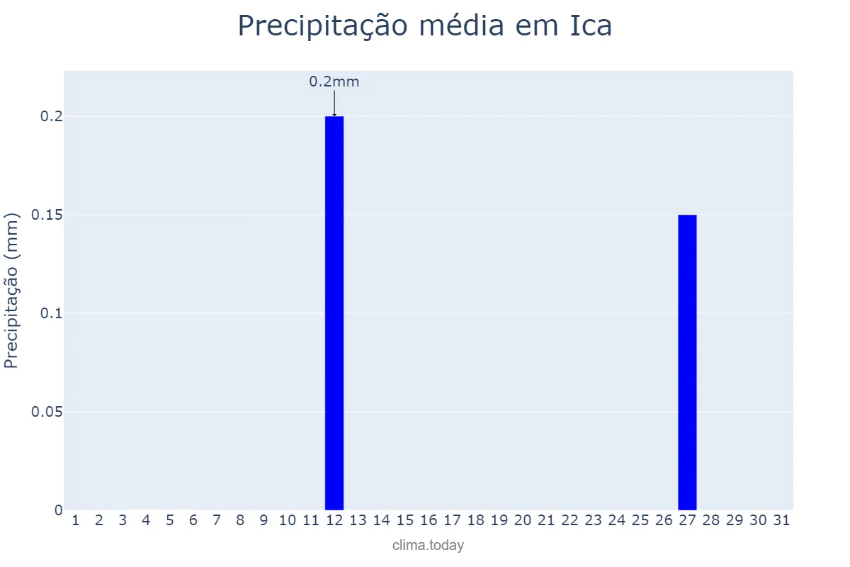Precipitação em agosto em Ica, Ica, PE