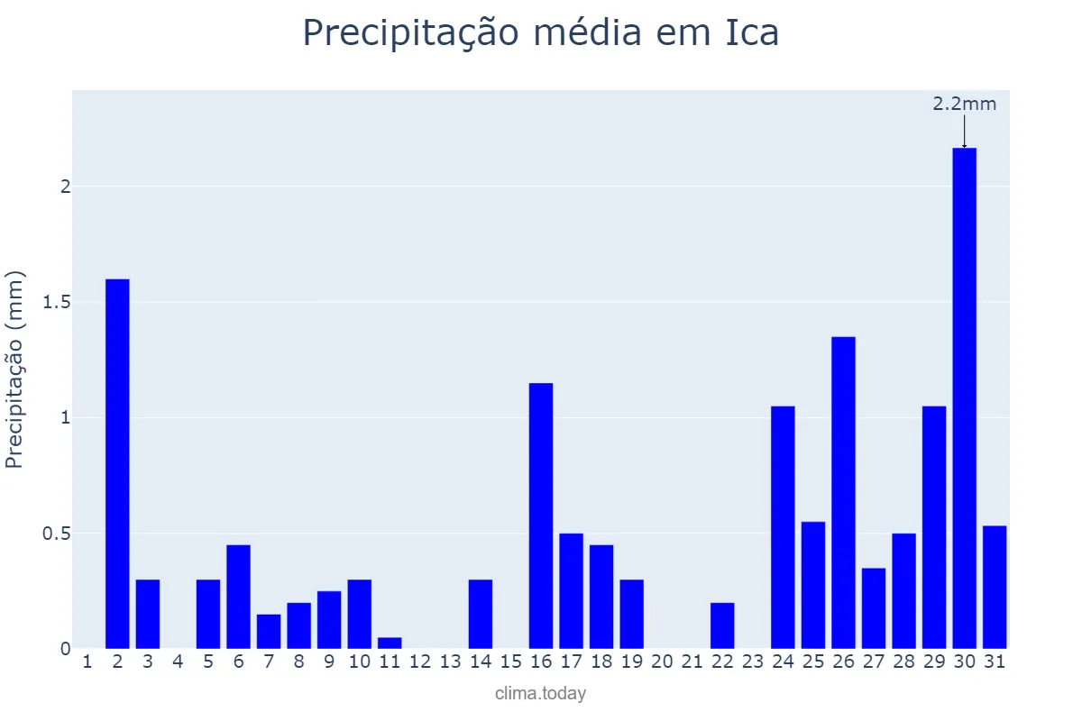 Precipitação em dezembro em Ica, Ica, PE