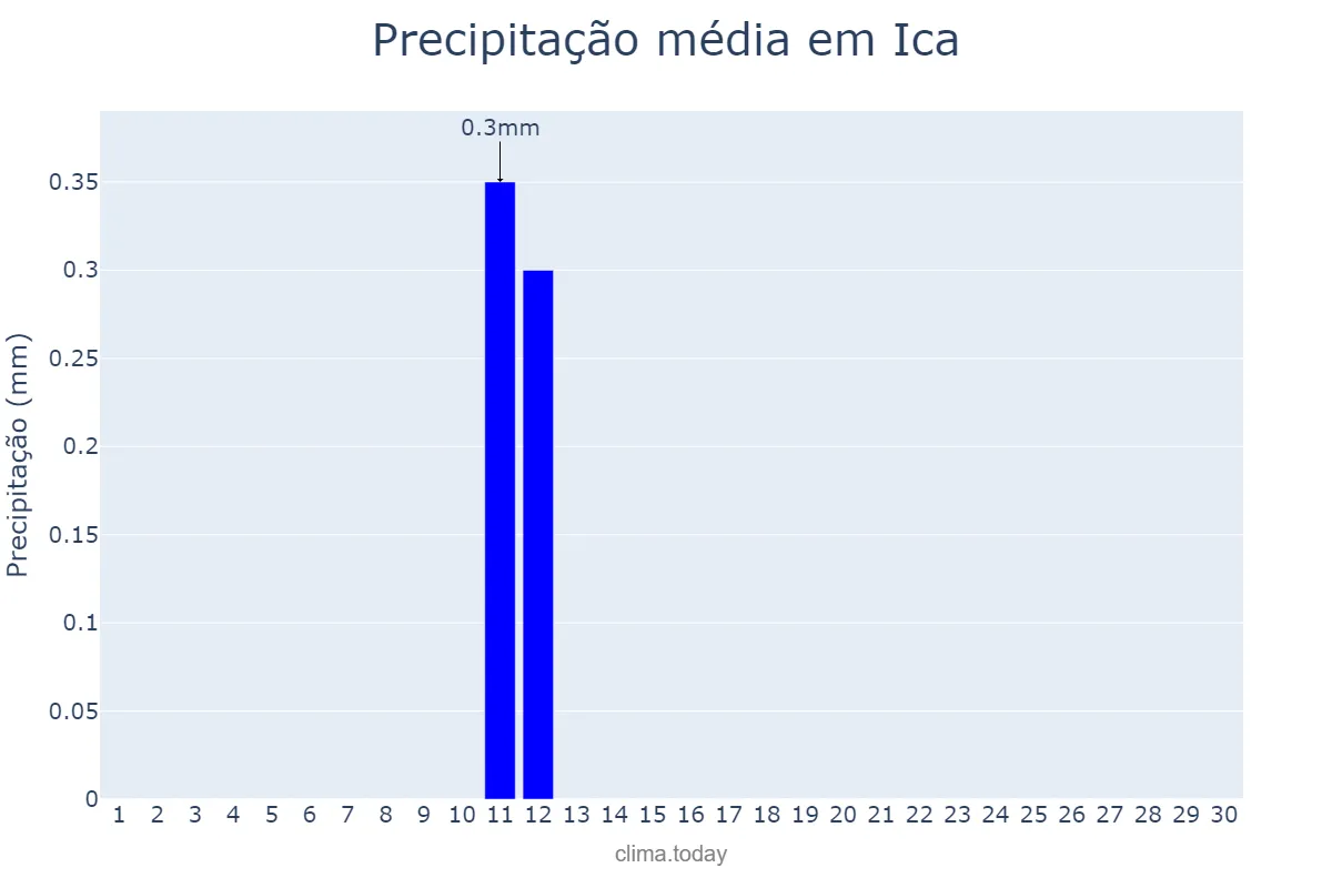Precipitação em junho em Ica, Ica, PE