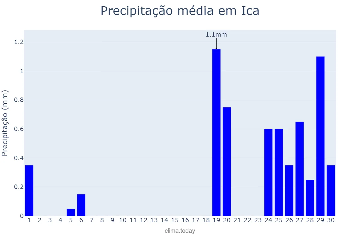 Precipitação em novembro em Ica, Ica, PE