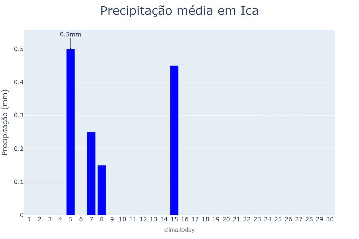 Precipitação em setembro em Ica, Ica, PE