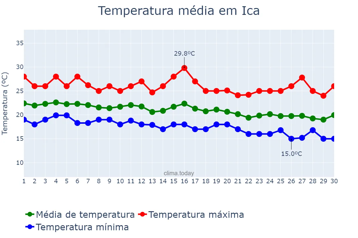 Temperatura em abril em Ica, Ica, PE