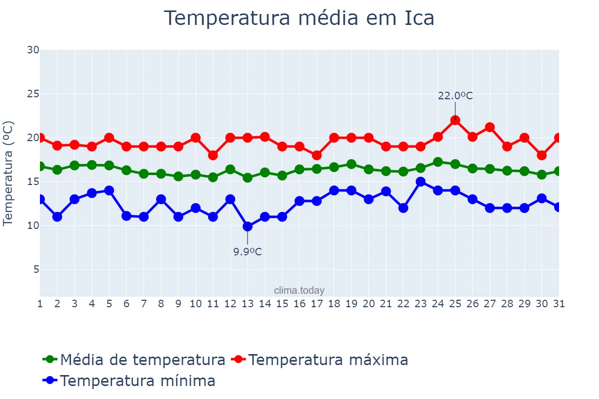 Temperatura em agosto em Ica, Ica, PE