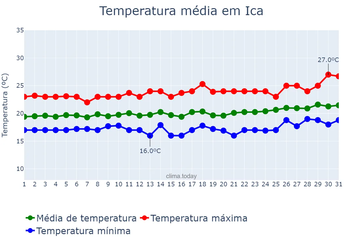 Temperatura em dezembro em Ica, Ica, PE