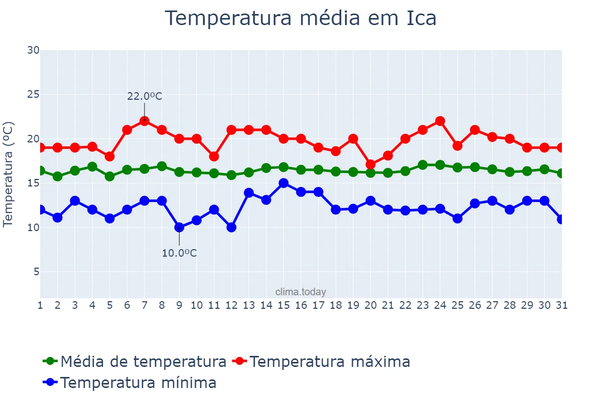 Temperatura em julho em Ica, Ica, PE