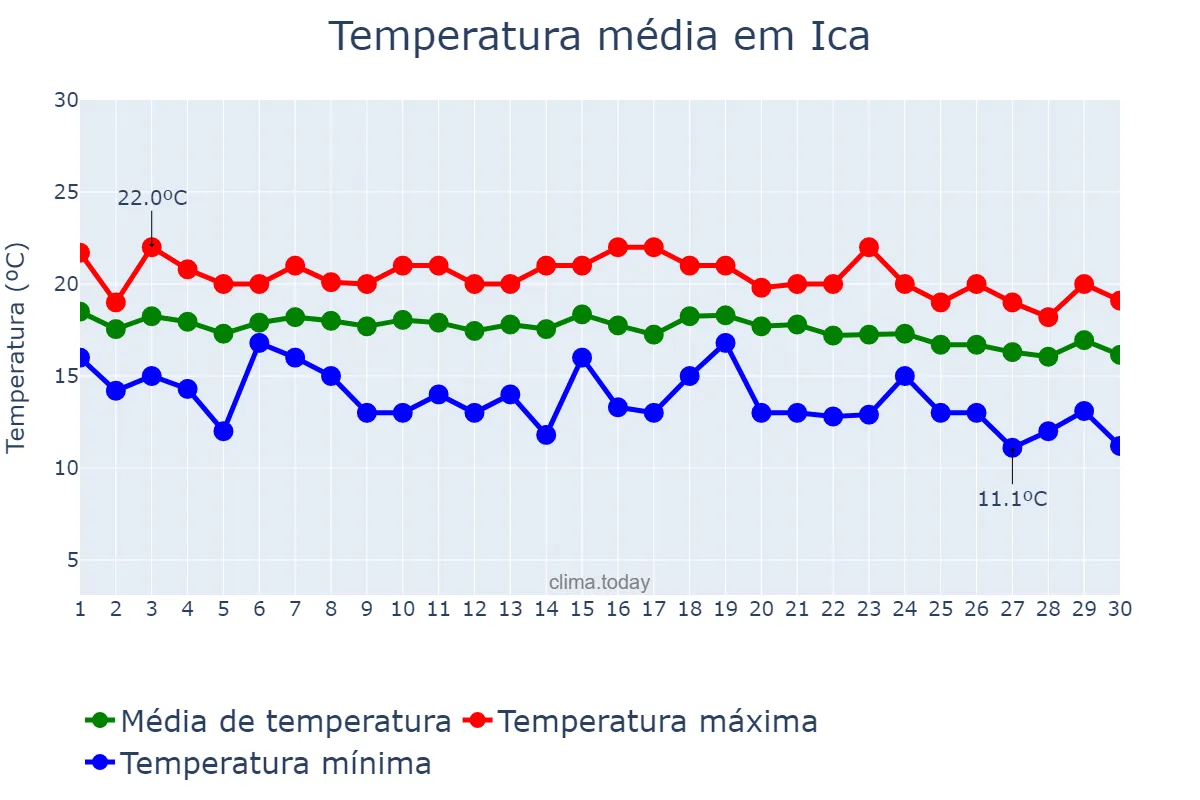 Temperatura em junho em Ica, Ica, PE